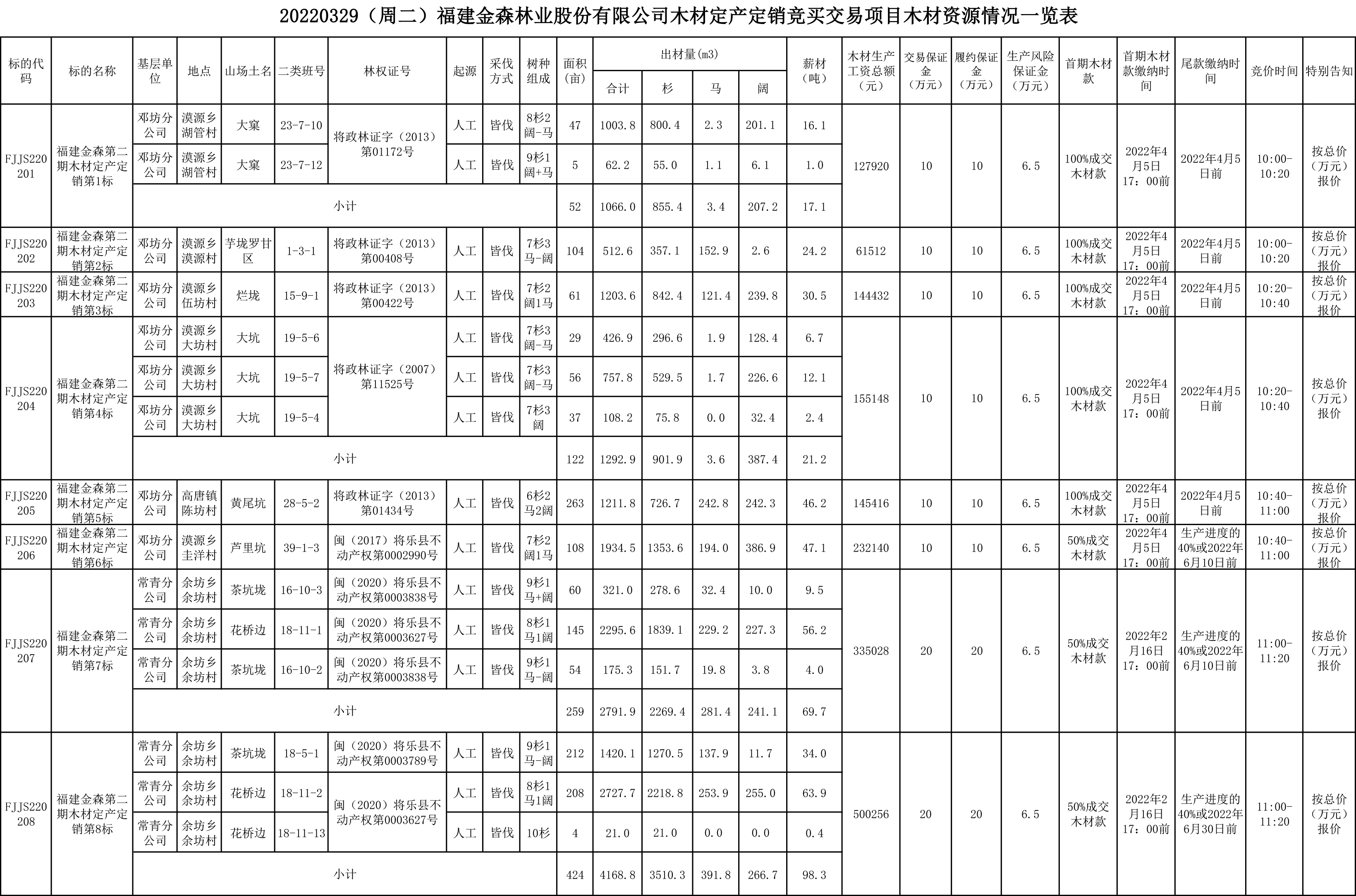 福建金森林業(yè)股份有限公司木材定產(chǎn)定銷(xiāo)競(jìng)買(mǎi)交易項(xiàng)目公告